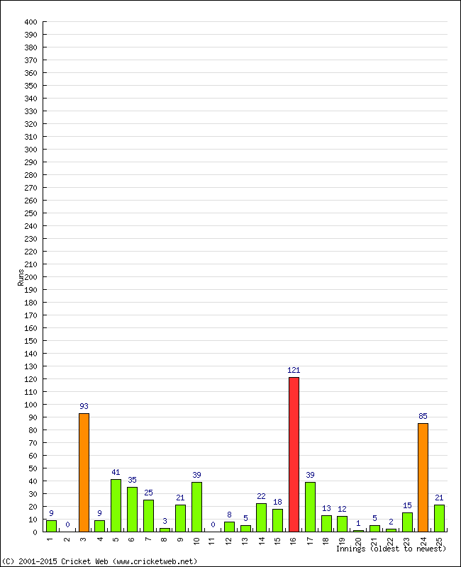 Batting Performance Innings by Innings - Away