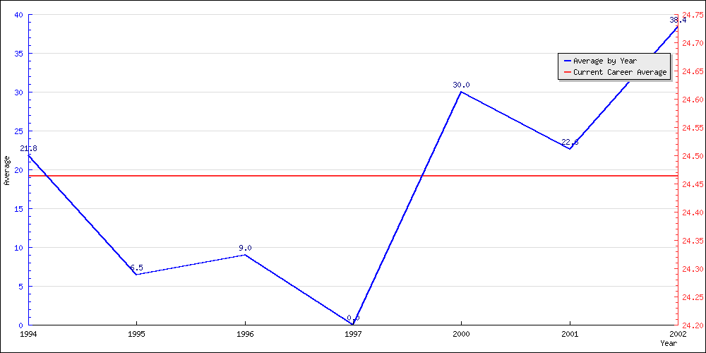 Batting Average by Year