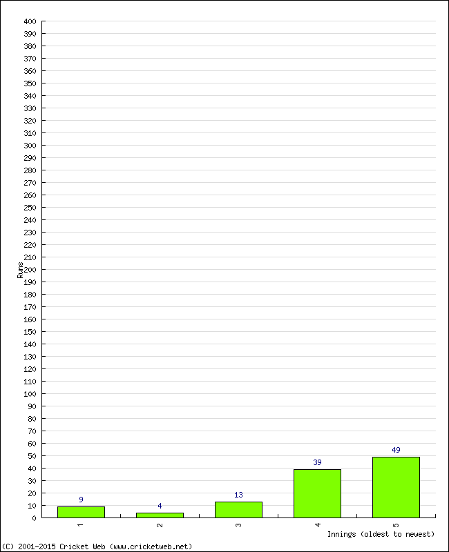 Batting Performance Innings by Innings