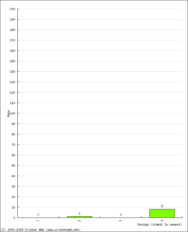 Batting Performance Innings by Innings