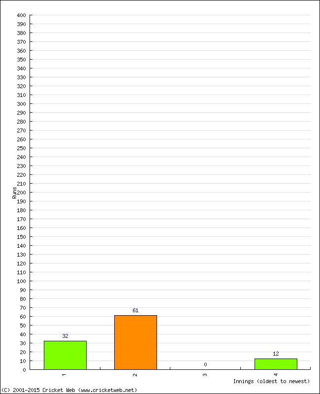 Batting Performance Innings by Innings