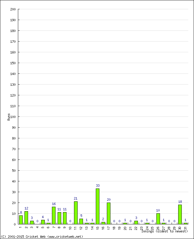 Batting Performance Innings by Innings