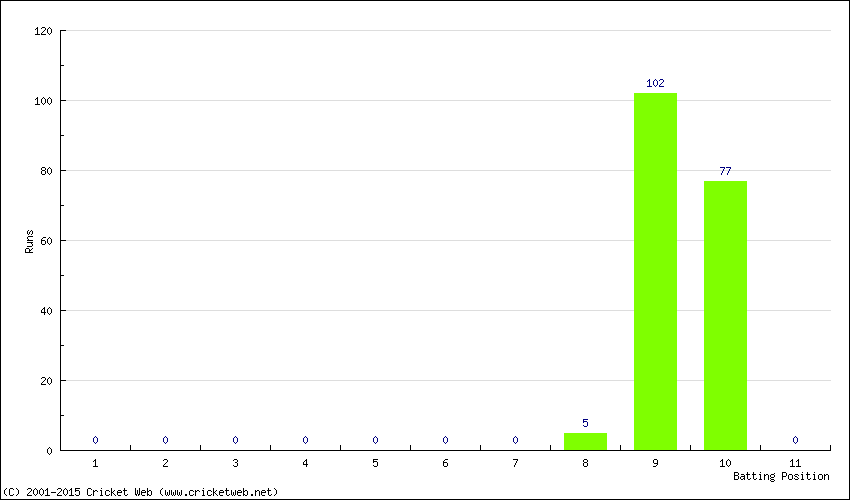 Runs by Batting Position