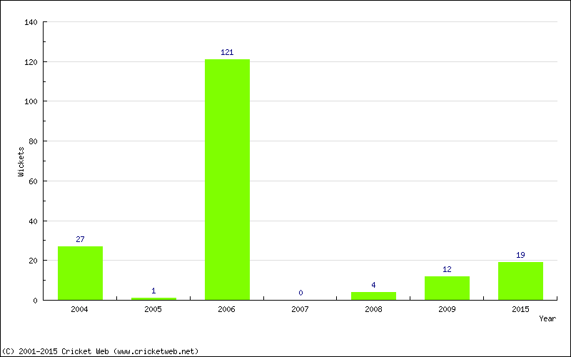 Runs by Year