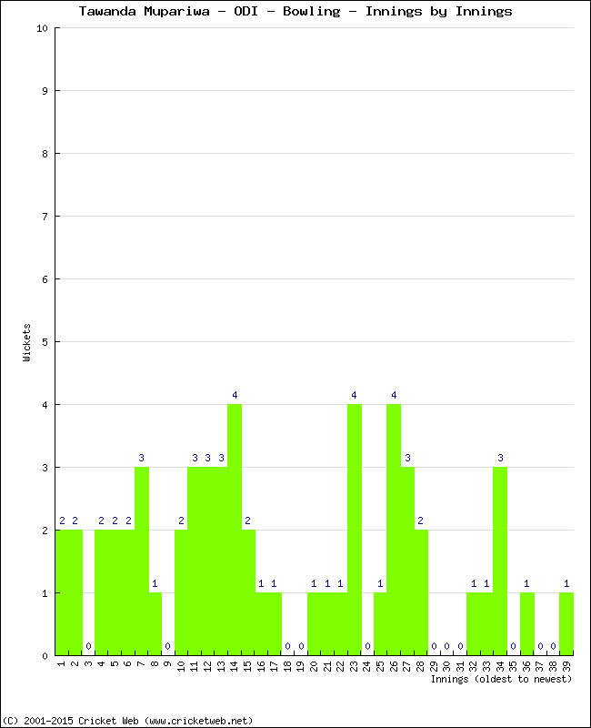 Bowling Performance Innings by Innings