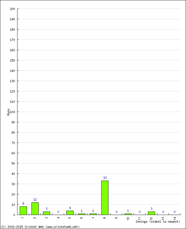 Batting Performance Innings by Innings - Home