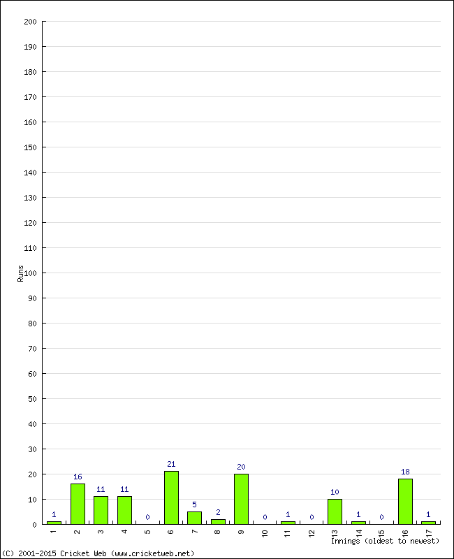 Batting Performance Innings by Innings - Away