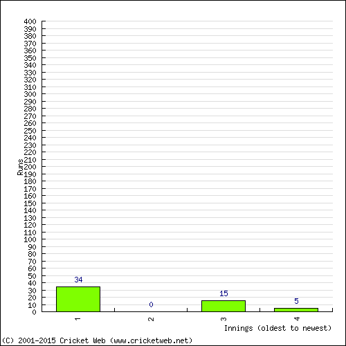 Batting Recent Scores