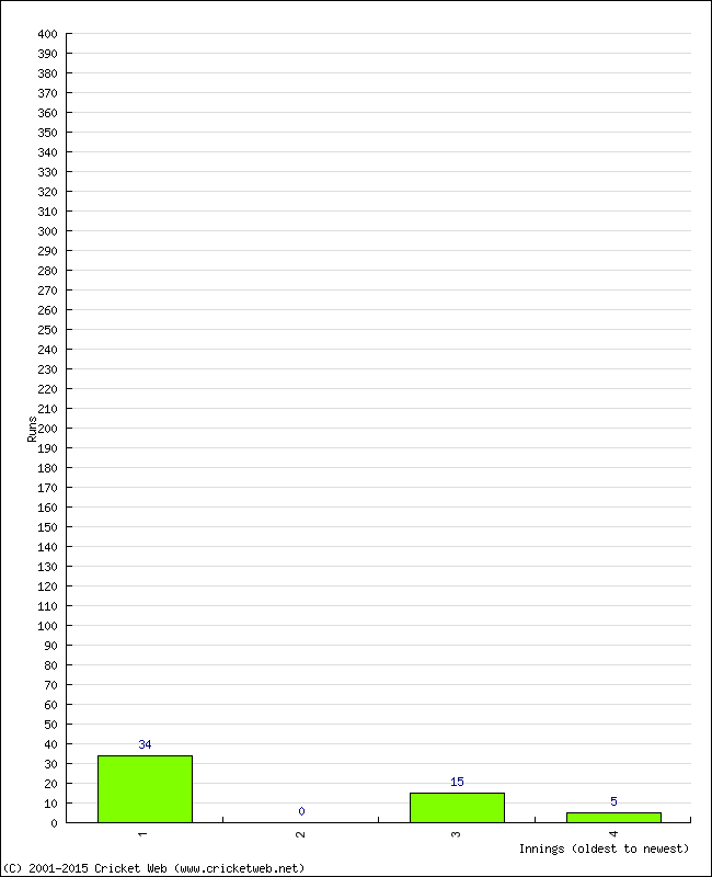 Batting Performance Innings by Innings - Home