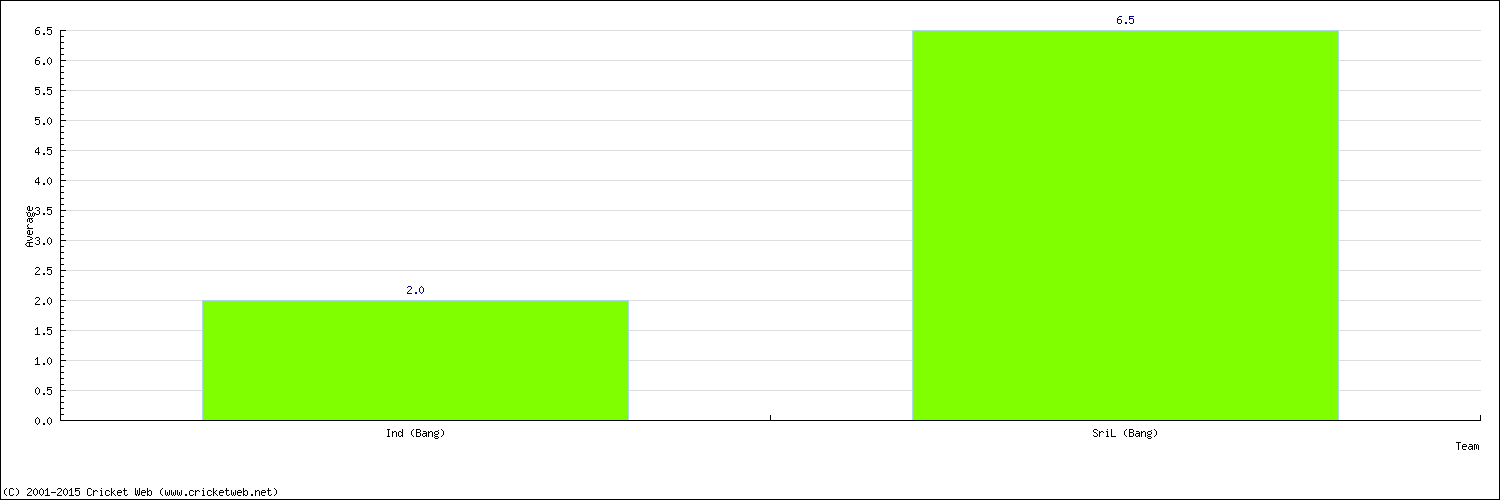 Batting Average by Country