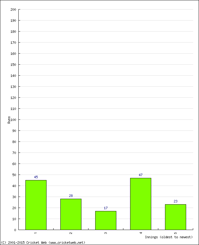 Batting Performance Innings by Innings