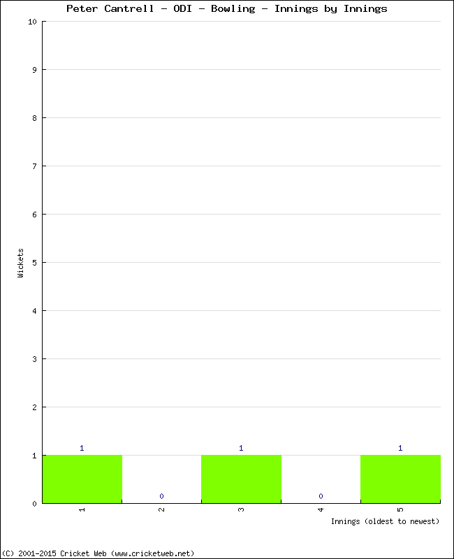 Bowling Performance Innings by Innings