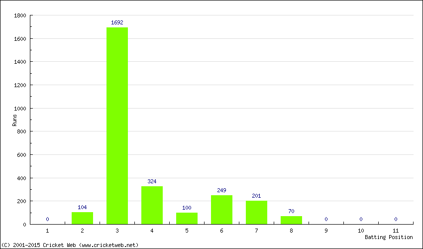 Runs by Batting Position