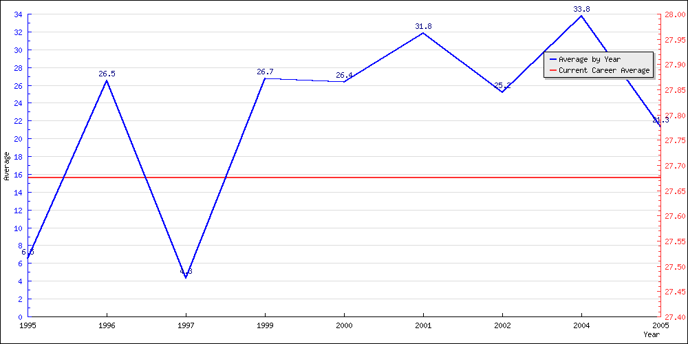 Batting Average by Year