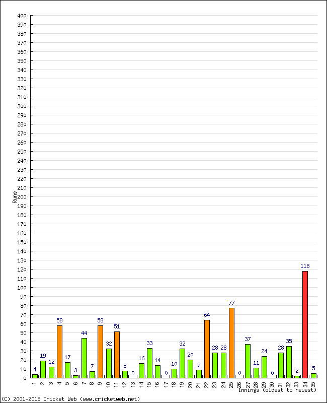 Batting Performance Innings by Innings - Away