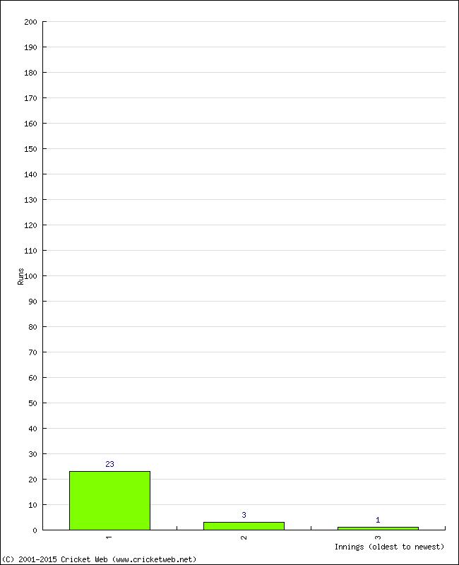 Batting Performance Innings by Innings