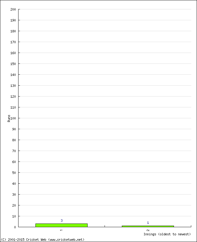 Batting Performance Innings by Innings - Home