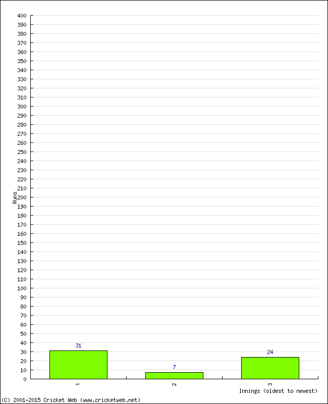 Batting Performance Innings by Innings - Home