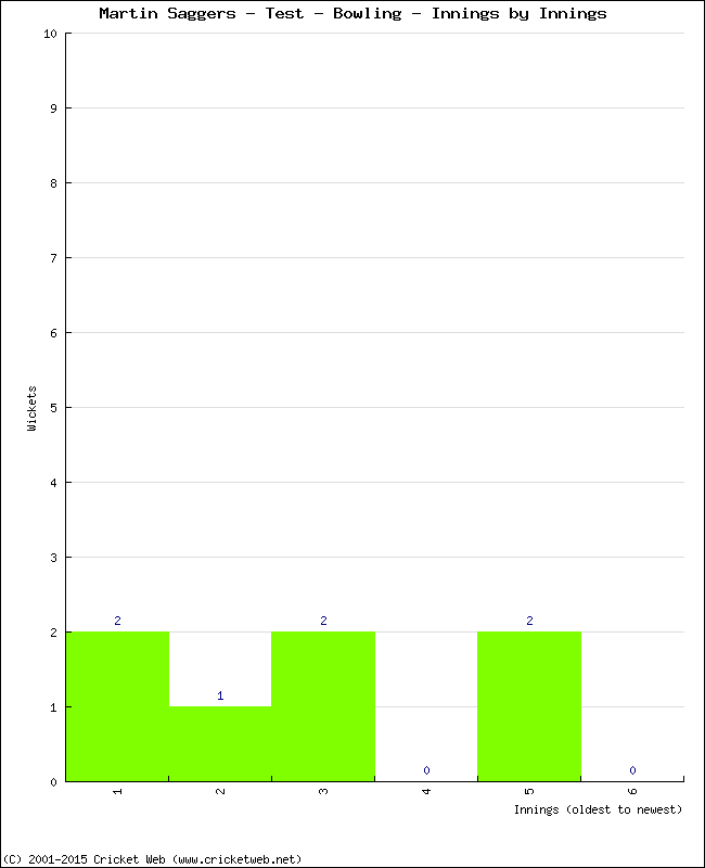 Bowling Performance Innings by Innings