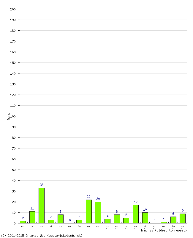 Batting Performance Innings by Innings