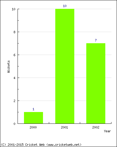 Wickets by Year