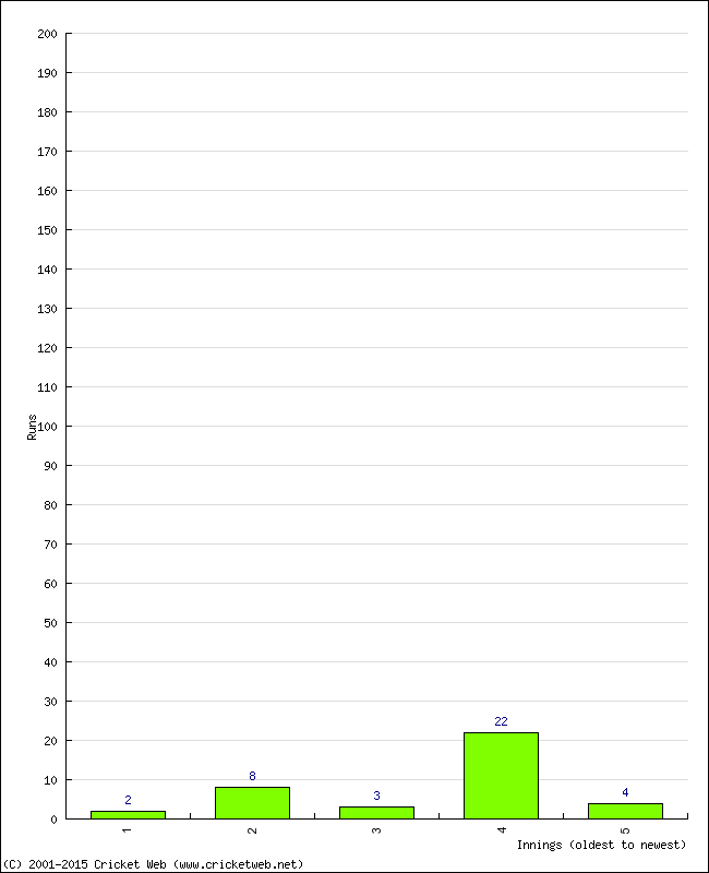 Batting Performance Innings by Innings - Home