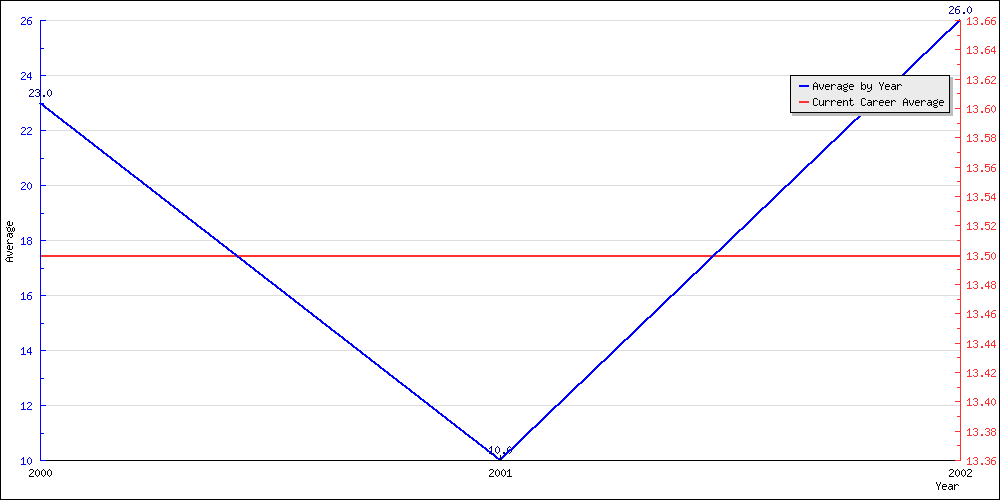 Batting Average by Year