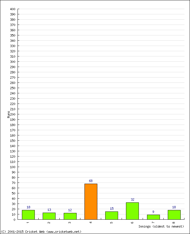 Batting Performance Innings by Innings