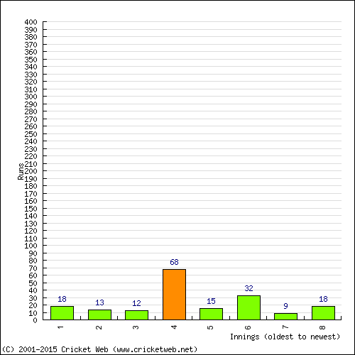 Batting Recent Scores