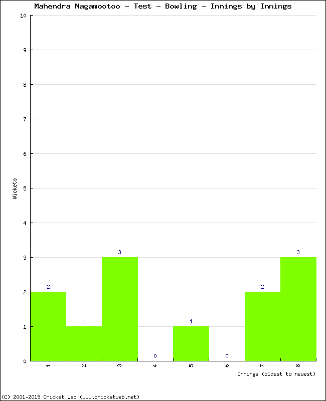 Bowling Performance Innings by Innings