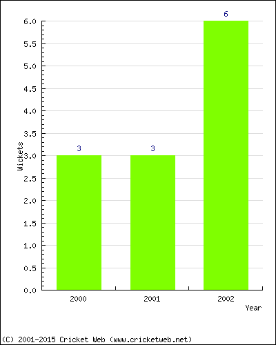 Wickets by Year