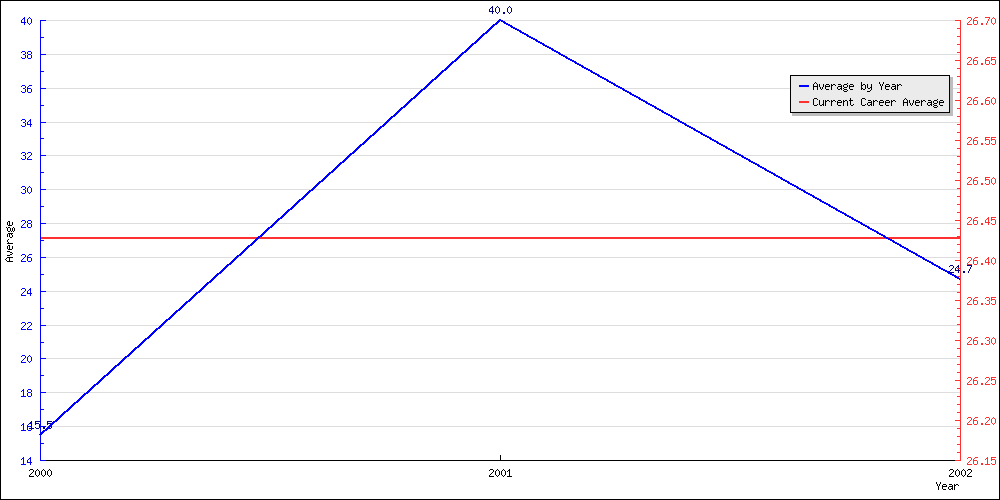 Batting Average by Year