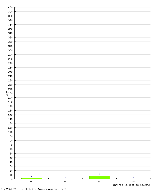 Batting Performance Innings by Innings