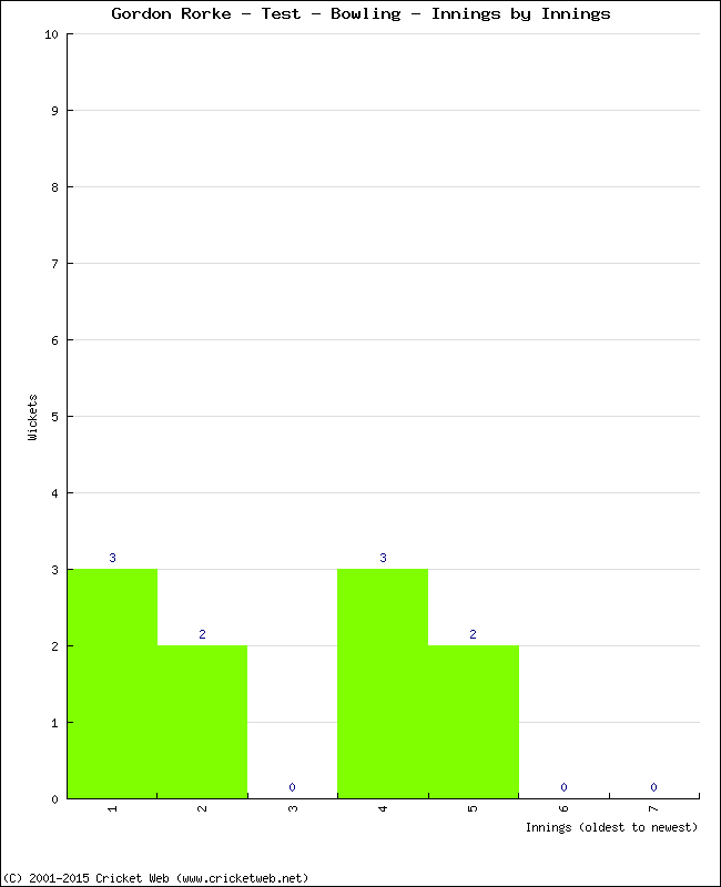 Bowling Performance Innings by Innings