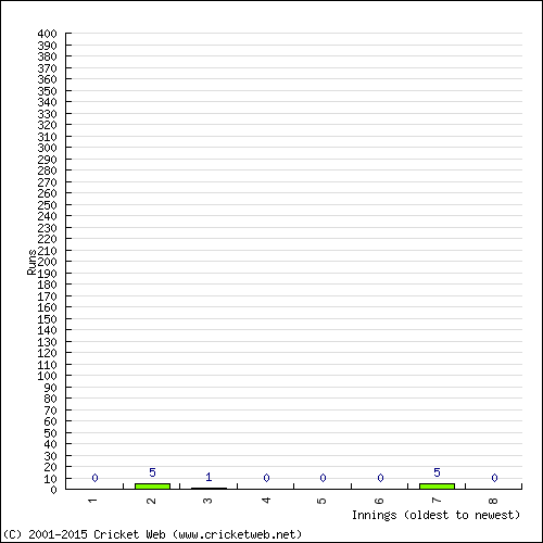 Batting Recent Scores