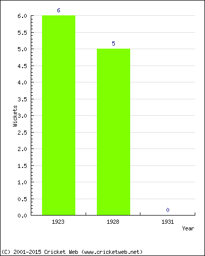 Runs by Year