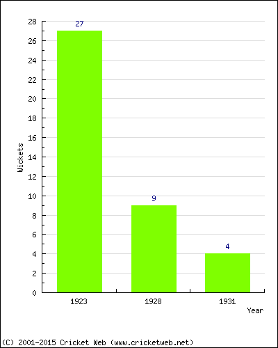 Wickets by Year