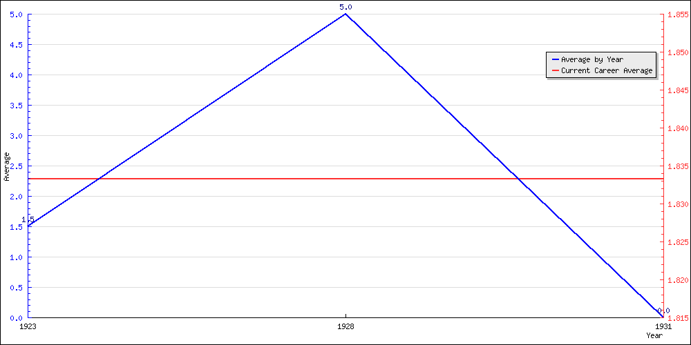 Batting Average by Year