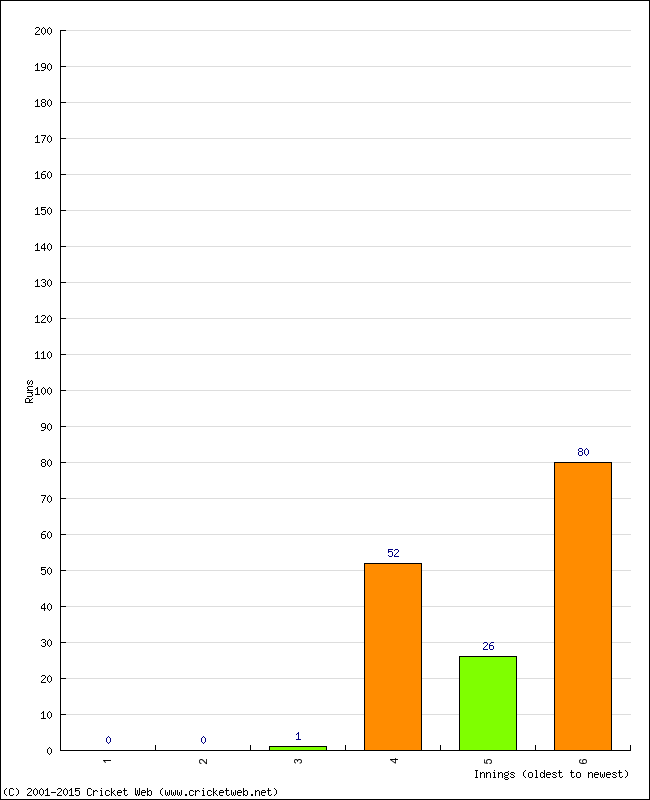 Batting Performance Innings by Innings - Home