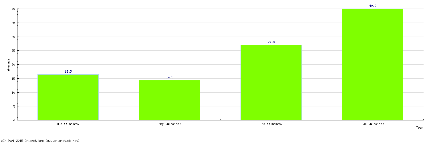 Batting Average by Country