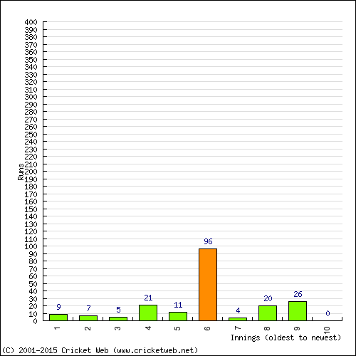 Batting Recent Scores