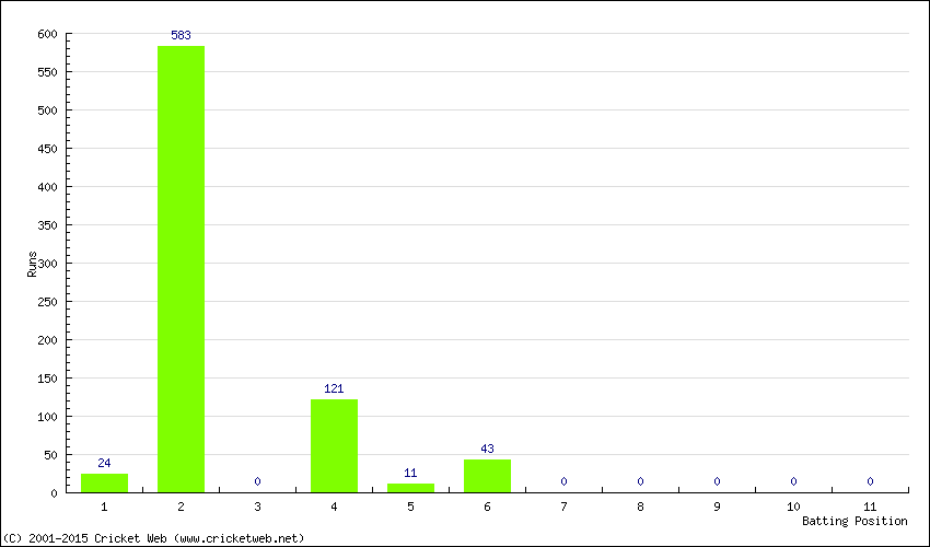 Runs by Batting Position