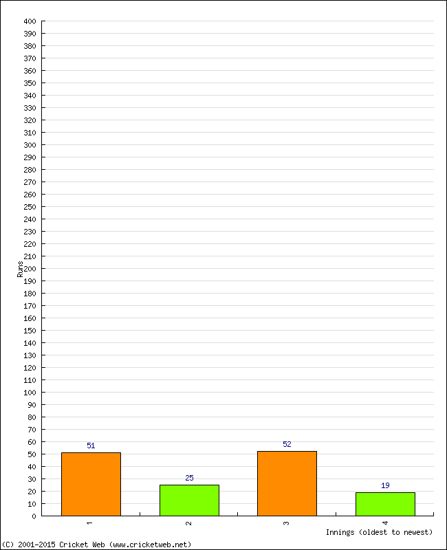 Batting Performance Innings by Innings - Home