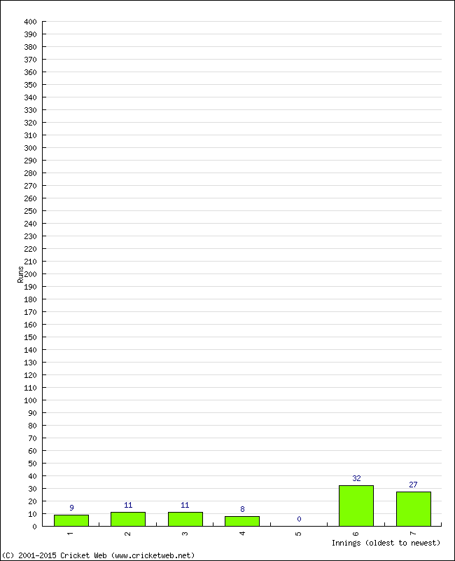 Batting Performance Innings by Innings