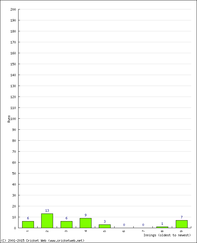 Batting Performance Innings by Innings