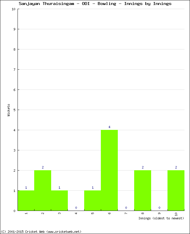 Bowling Performance Innings by Innings