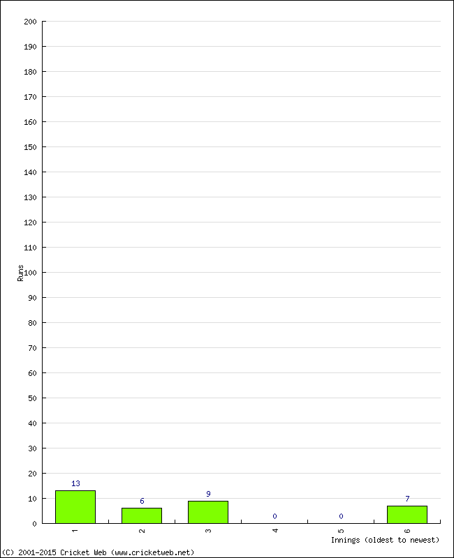 Batting Performance Innings by Innings - Home