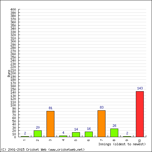 Batting Recent Scores