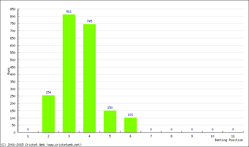 Runs by Batting Position