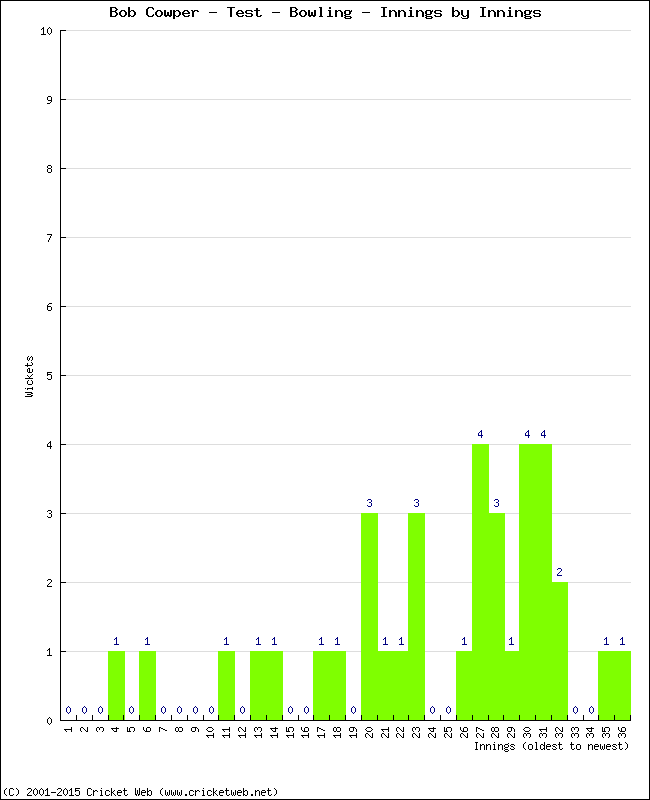 Bowling Performance Innings by Innings